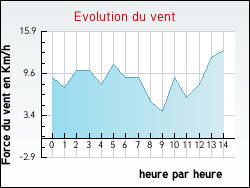 Evolution du vent de la ville Boule-d'Amont